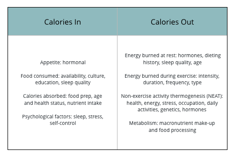 Nutritional Coaching